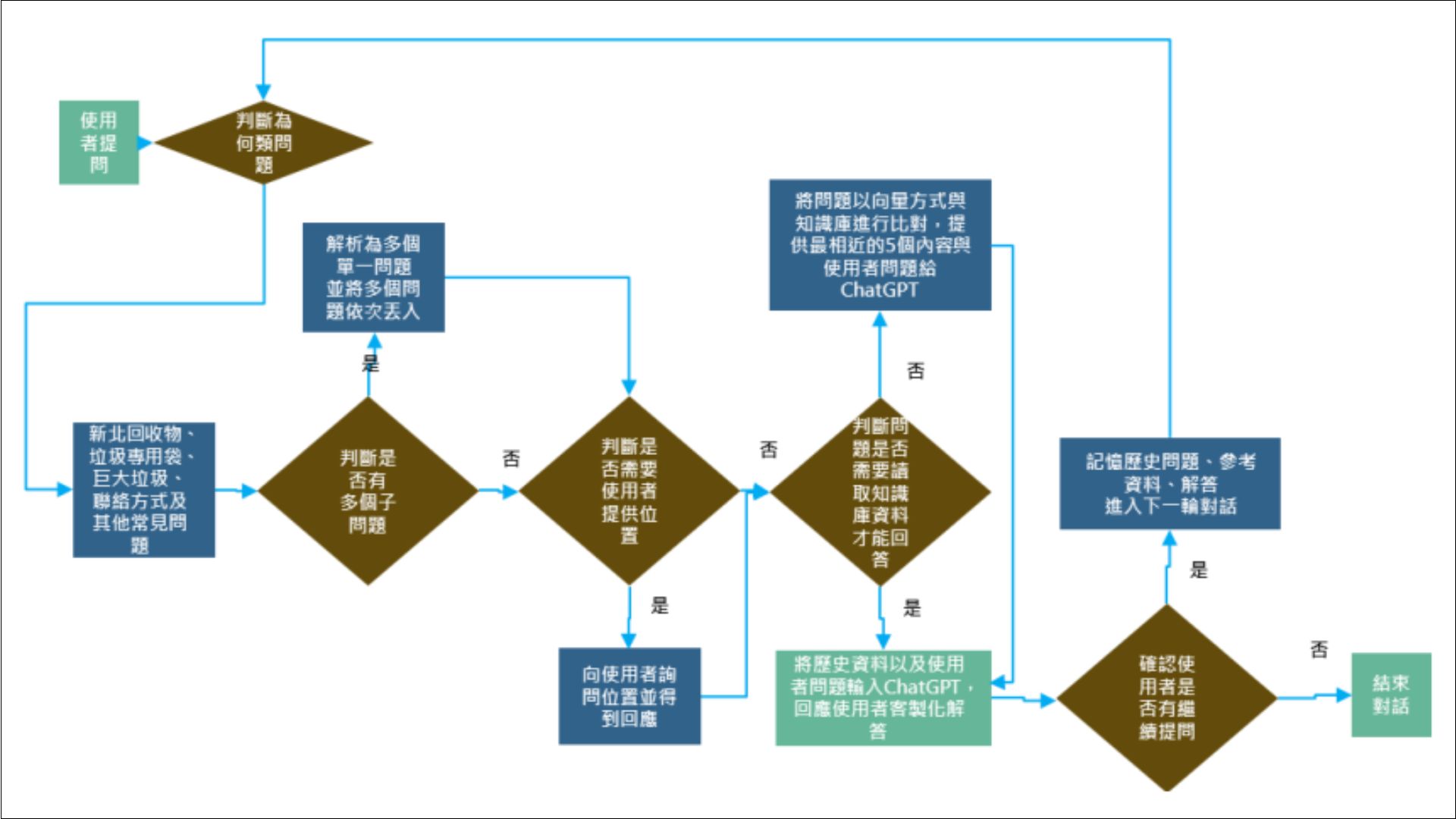 分流後知識型問題判斷流程