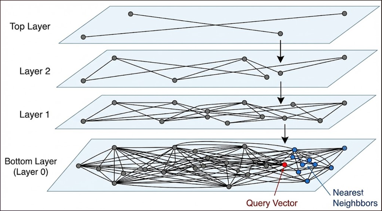 HNSW演算法示意圖