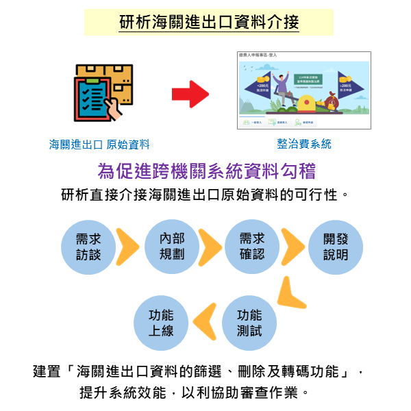 信諾透過系統自動介接海關進出口資料簡化申報流程