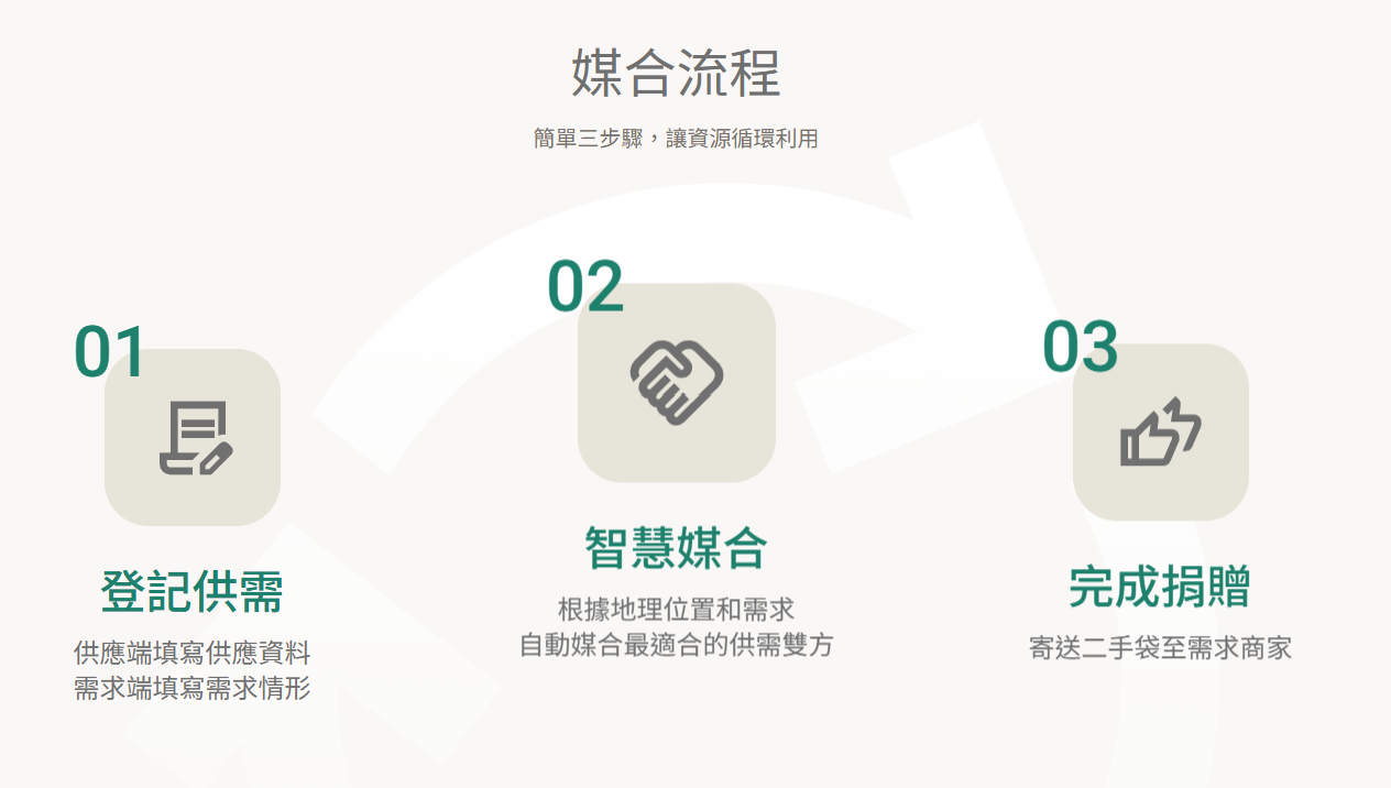 智慧媒合流程圖