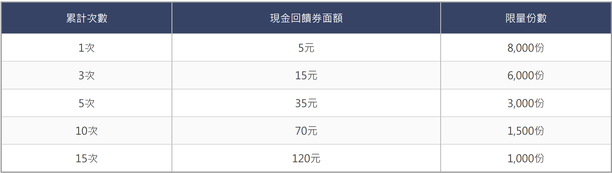 集集樂兌好禮活動，現金回饋一覽表