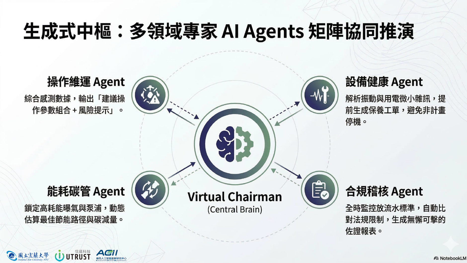 AGII多領域專家 AI Agents 矩陣協同推演架構